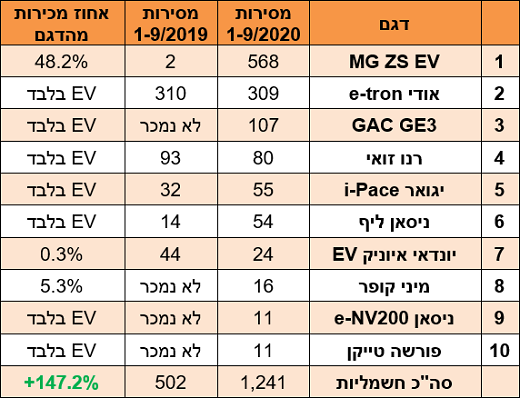 הרכבים החשמליים הנמכרים ביותר - ינואר-ספטמבר 2020